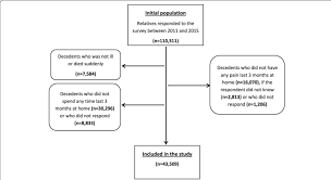 Why is it hard to study at home? Flow Chart Showing Records Included In This Study As Well As Reasons Download Scientific Diagram