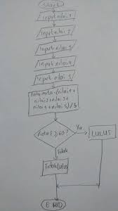 Di samping setiap item, tulis skor yang anda dapatkan. Buatlah Flowchart Yang Membaca Nilai Dari 5 Macam Test Seorang Mahasiswa Kemudian Menghitung Nilai Brainly Co Id