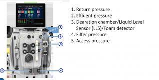 If the blood leak detector alarms, most references suggest sending a sample of effluent to the lab to be tested for red blood cells. Overview Of Prismaflex And Prismax Lhsc