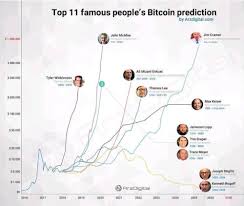If bitcoin releases 21 million bits of mine i think the miners will move on to the other coin. Top 10 Crazy Bitcoin Btc Predictions That Could Come True Coinzodiac Bitcoin Bitcoin Price Predictions