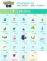 As such, we can expect the event taking place during easter to span between 3 and 7 days. Pokemon Go S Easter Event Temporary Egg Chart Update Slashgear