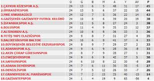 .lig maç sonuçları sayfasındasınız ve bu sayfadan türkiye süper lig 2020/2021 sezonu canlı skorları ve süper lig puan durumuna ulaşabilirsiniz. Spor Toto Super Lig 23 Hafta Maclari Super Lig Puan Durumu Ve 24 Hafta Maclari