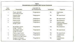 Free learning resources for students covering all major areas of biology. Horner S Syndrome In Children Journal Of Pediatric Ophthalmology Strabismus