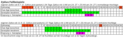 Fruchtbarkeitsanzeige Vom Periodenkalender App Fehlerhaft