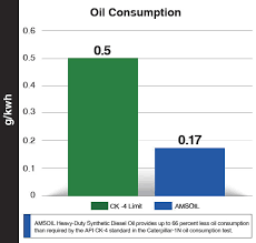 Amsoil Heavy Duty Synthetic Diesel Oil 15w 40