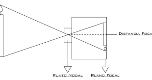 Notas Sobre Fotografia Punto Nodal Plano Focal Y Distancia Focal Planos Distancia Focal Fotografia