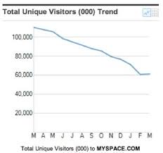 Myspace Stabilizes Unique Visitors But All Other Usage