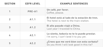 Cefr year 3 (every day). How Are Duolingo Courses Evolving