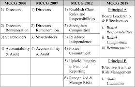 Corporate governance on asia, asian roundtable on corporate governance, oecd, 2011. Pdf Aligning Malaysian Code Of Corporate Governance 2017 Towards International Standard Of Governance Among Malaysia Companies Semantic Scholar