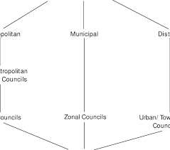 Structure Of The Local Government System In Ghana Download Scientific Diagram