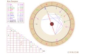 Bts Astrology Kim Namjoon Natal Chart
