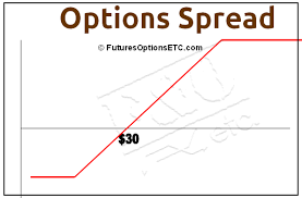 Options Spreads Explained With Examples Payoff Function