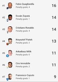 Three teams are relegated from serie a, and three teams are promoted from serie b, each season. Quagliarella Is Now The Top Goal Scorer In Serie A With 16 Goals He Also Has The 3rd Most Assists In The League He Celebrates His 36th Birthday This Thursday Imgur