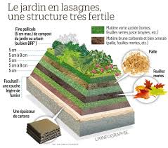 La Lasagne Selon Les Permaculteurs A Essayer Jardin Permaculture Potager Permaculture Jardins