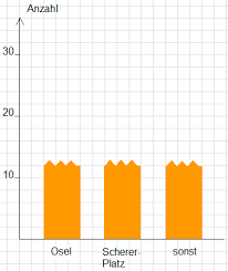 Maybe you would like to learn more about one of these? Daten Auswerten Umfragen Und Diagramme Matheaufgaben Und Ubungen Mathegym