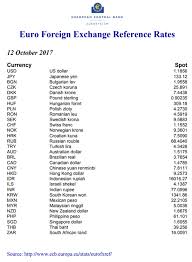 Us dollar to south korean won exchange rate is at a current level of 1165.53, down from 1169.78 the previous market day and up from 1132.34 one year ago. All For One Steeb Exchange Rate Import Erp For Small And Midsize Enterprises