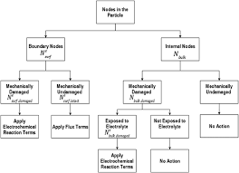 Classification Of Different Nodes In The Active Particle