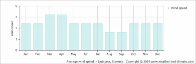 Climate And Average Monthly Weather In Ljubljana