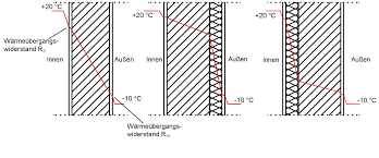 Deshalb ist es ratsam das wand isolieren nur dann von innen vorzunehmen, wenn gar keine andere möglichkeit der gebäudeisolierung vorhanden ist. Dammungsysteme Und Deren Wirkung Bauphysik Warmeschutz Baunetz Wissen
