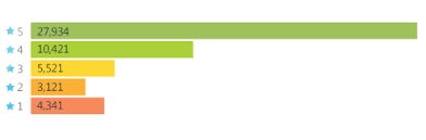 How To Implement Horizontal Rating Bar Chart In Android