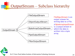 Image result for Java outputstream