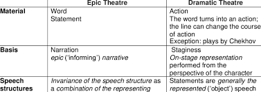 The name has traditionally been applied to those imaginative works of poetry and prose distinguished by the intentions of their authors and the perceived aesthetic excellence of their execution. Relationship Between The Epic And Drama As Literature Genres 7 Download Scientific Diagram