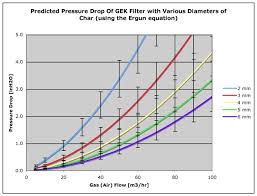 Gek Wiki Filter Pressure Drop Vs Char Diameter