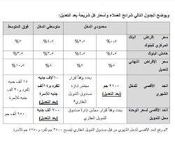 الفئة المتوسطة والفئة محدودة الدخل بدعم من البنك المركزي بفترة سداد طويلة الأجل قد تصل إلى 30 عام. Ù„Ø§Ø¹Ø¨ Ø¥Ø¬Ù…Ø§Ø¹ Ù‚ÙˆØ³ Ø´Ø±ÙˆØ· Ù…Ø¨Ø§Ø¯Ø±Ø© Ø§Ù„Ø¨Ù†Ùƒ Ø§Ù„Ù…Ø±ÙƒØ²Ù‰ Ù„Ù„ØªÙ…ÙˆÙŠÙ„ Ø§Ù„Ø¹Ù‚Ø§Ø±Ù‰ 2019 Cedarmantel Com