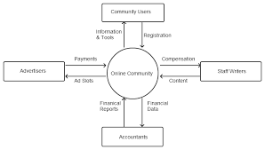 What Is A Context Diagram And What Are The Benefits Of Creating One