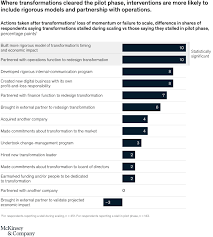 Hence, in 2015, allianz announced that . How To Restart Stalled Digital Initiatives And Transformations Mckinsey