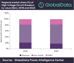 Asia Pacific And Emea Will Drive The High Voltage Circuit