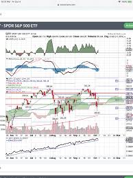 Strong Bounce Confirms Long Term Uptrend In Spy Spdr S P