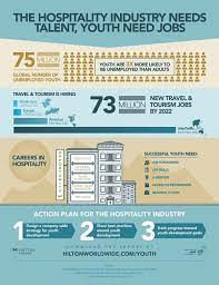 Hospitality Careers For Youth By Jillian Wilson Martin Via Behance Hospitality Industry Hospitality Management Tourism Marketing