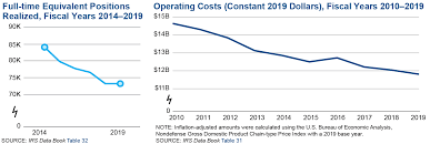 Irs Budget And Workforce Internal Revenue Service