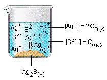 Solubility Product