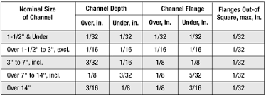 channels azco steel company