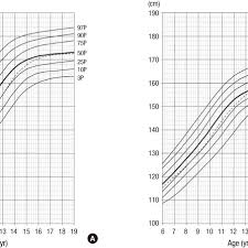 Longitudinal Height Standard Curves In Korean Children And