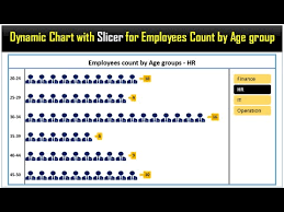 Dynamic Chart With Slicer For Employees Count By Age Group