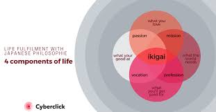 Ikigai 4 Questions To Begin Your Practice Of The Japanese Philosophy On Life Fulfillment Japanese Philosophy This Or That Questions Philosophy