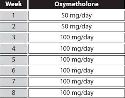 Minimizing hair loss from strong androgens. Anadrol Oxymetholone The Ultimate Guide Inside Bodybuilding
