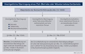 Eigentümer des unter zwangsverwaltung stehenden grundstücks und schuldner der forderungen sind 3 familienangehörige zu jeweils 1/3, unter die beschlagnahme des grundstücks erfasste hier nicht die mietforderung. Gestaltungstipp Unentgeltliche Ubertragung Eines Teil Betriebs Oder Mitunternehmer Teil Anteils