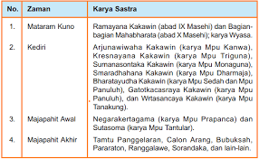 Terdapat banyak pengaruh luar yang turut. Pengaruh Hindu Buddha Di Bidang Bahasa Aksara Politik Teknologi Bangunan Agama Pendidikan Seni Sastra Dan Penanggalan Pengaruh Hindu Buddha Di Berbagai Bidang Di Indonesia