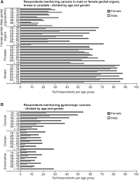 It most cases it goes away with no symptoms, b. Cancer Awareness In The General Population Varies With Sex Age And Media Coverage A Population Based Survey With Focus On Gynecologic Cancers European Journal Of Obstetrics And Gynecology And Reproductive Biology