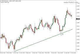 Trend Lines Trading Profitf Website For Forex Binary