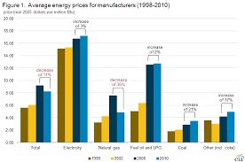 Manufacturing Energy Consumption Survey Mecs U S Energy