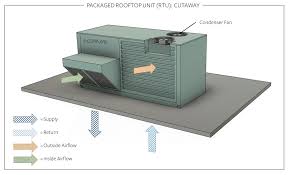 In this video we learn how chillers, cooling towers, air handling units, ahu, rooftop units, rtu, fan coil units, fcu and duct work work together to form. Packaged Rooftop Unit Rtu Cutaway Inspection Gallery Internachi