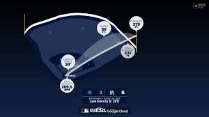 The distance behind Luis García Jr.'s home run