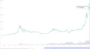 • incredible bitcoin price movement 2009 to 2017.what will be his next step.? Btc Bitcoin Price Prediction For 2021 2022 2025 And Beyond Liteforex