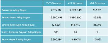 2021 yks sonuçları 28 temmuz'da. Osym 2019 Yuksekogretim Kurumlari Sinavi Yks Sayisal Bilgileri Yayimlandi 2019 Yks Turkiye Birincisi Kim Oldu
