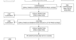 Tablet Manufacturing Process Flowchart Pharmaceutical